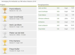 Goede resultaten Hollandiaanse Masters